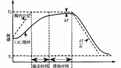 環境應力篩選（ESS）誘發故障機理及應力參數的確定