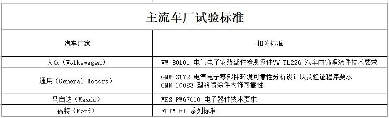 車載電子測試項目匯總-1