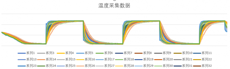 圖7 溫沖試驗樣品整體溫度采集數據曲線