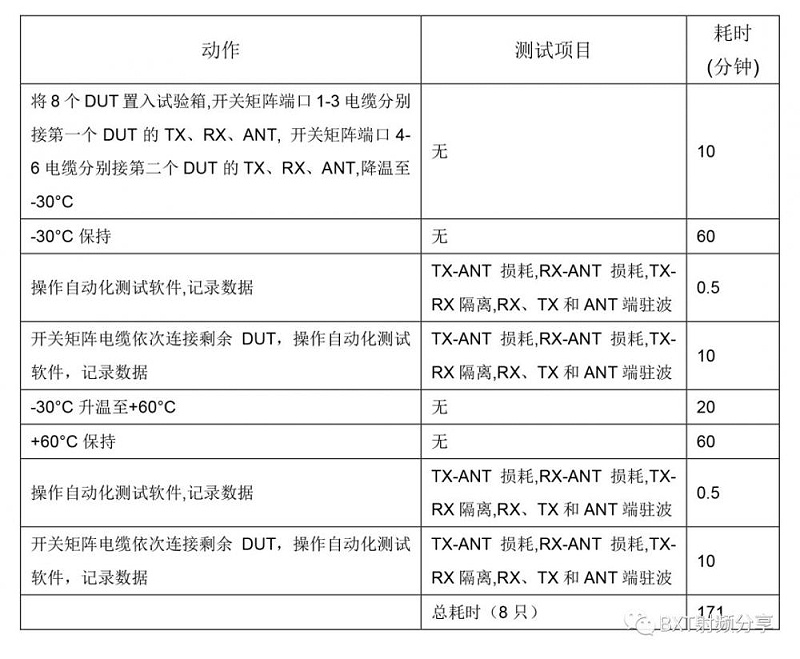 表2. 自動(dòng)化測試系統(tǒng)的高低溫試驗(yàn)方法及耗時(shí)