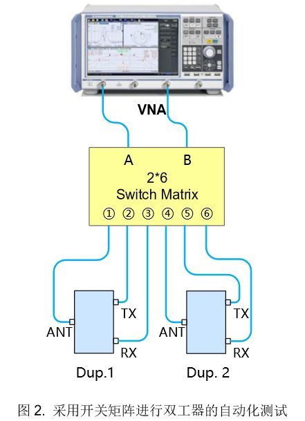 圖2. 采用開關(guān)矩陣進(jìn)行雙工器的自動(dòng)化測(cè)試