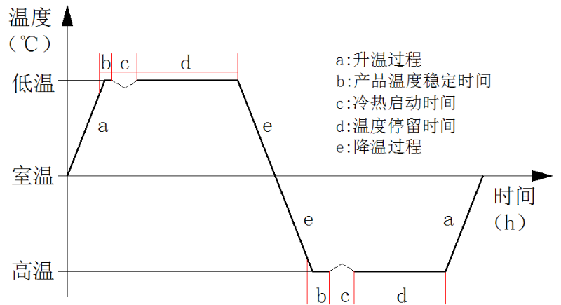 圖1 航天組件級單機(jī)產(chǎn)品一次熱循環(huán)示意圖