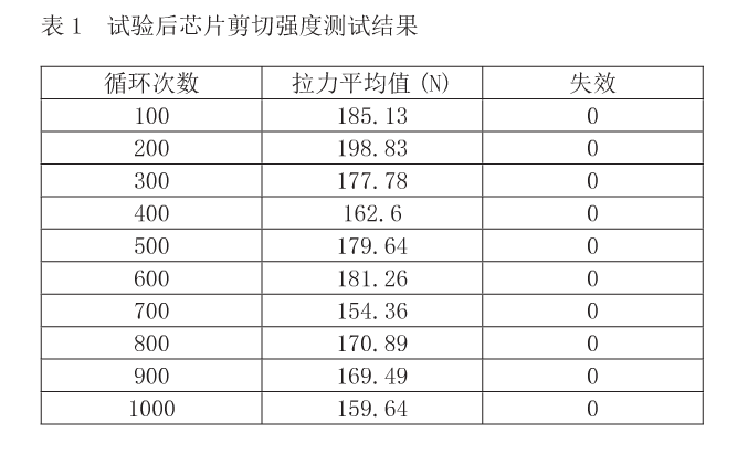 試驗后芯片剪切強度測試結果