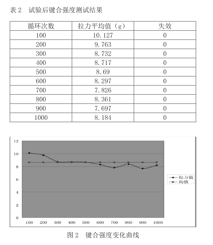 試驗后鍵合強度測試結果