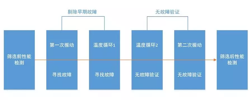 GJB1032中規定的溫度和振動篩選應力安排