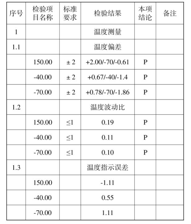 圖1 三種溫度測試結(jié)果