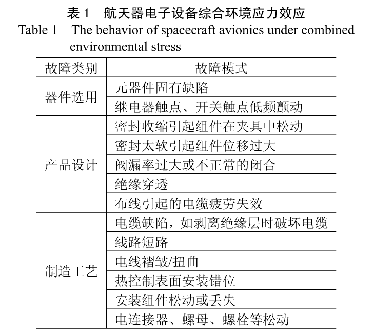 表1航天器電子設備綜合環境應力效應