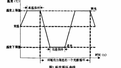 環境應力篩選試驗的參數確定