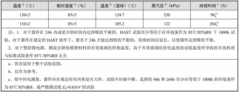 典型的溫度、相對濕度和持續時間