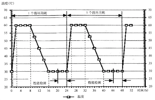 試驗參數