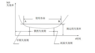 環(huán)境應(yīng)力篩選（ESS）