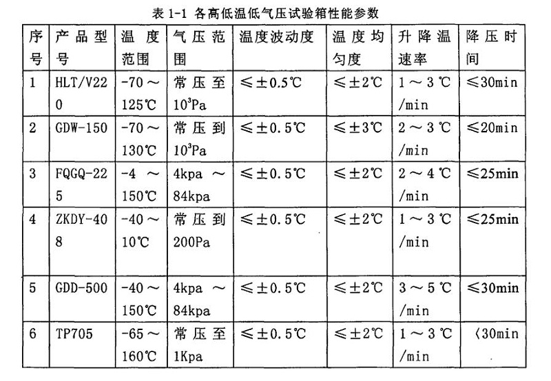 高低溫低氣壓試驗箱性能