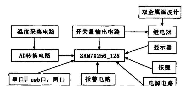 基于linux 操作系統的高低溫試驗箱控制器詳解