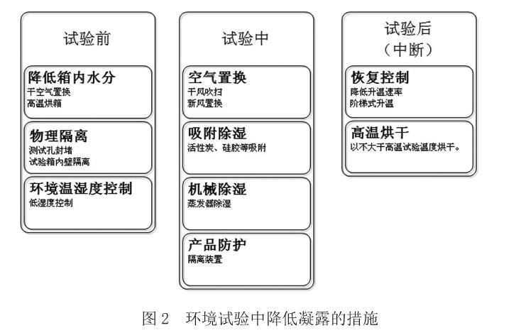 圖2 環境試驗中降低凝露的措施