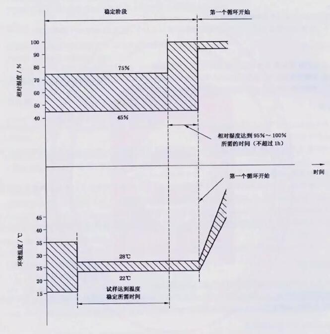 穩定階段