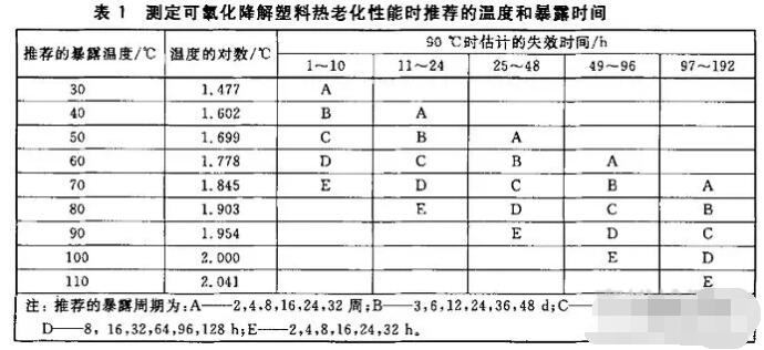 試驗溫度和暴露時間