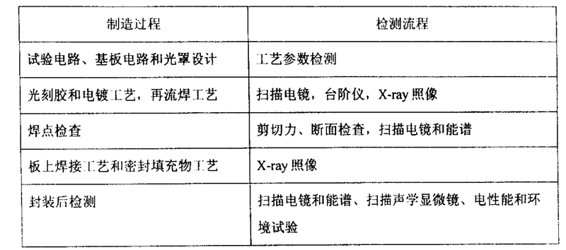 試驗樣品制造過程