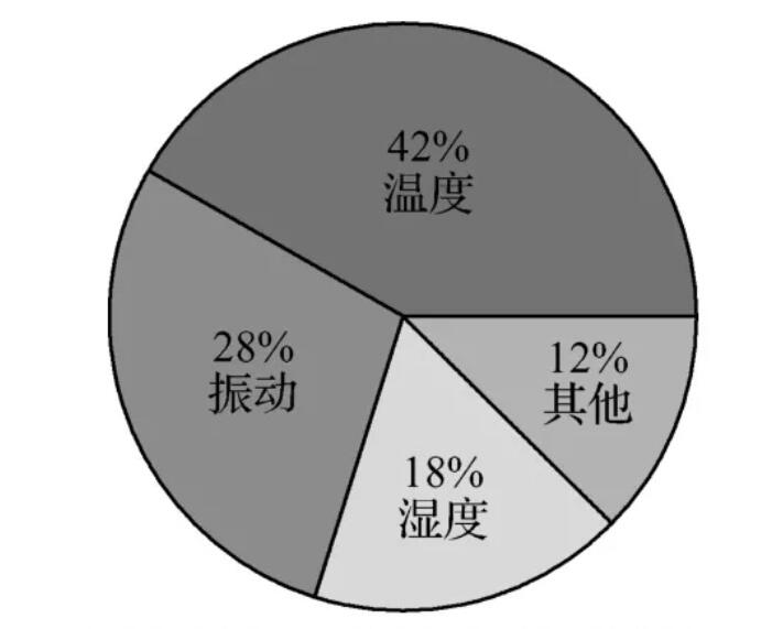 圖1 溫度應力所占比重圖