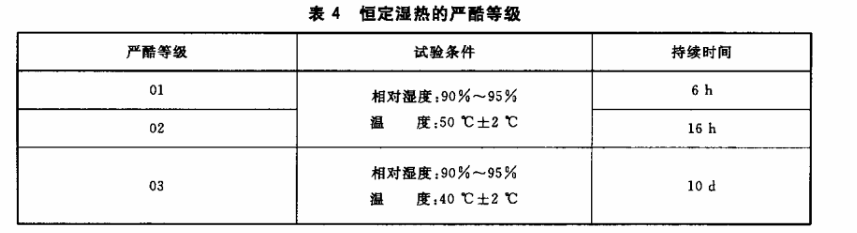 表4 恒定濕熱的嚴(yán)酷等級