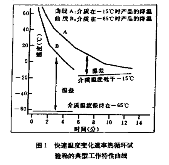 快速溫度變化速率熱循環試驗箱的典型工作特性曲線