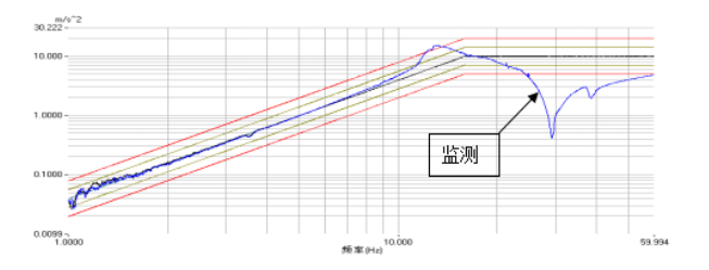 圖5 某軸向共振檢查試驗曲線