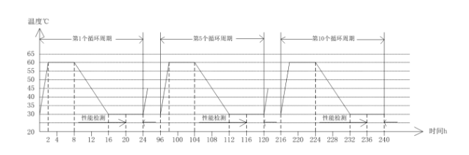 圖10 濕熱試驗要求及條件