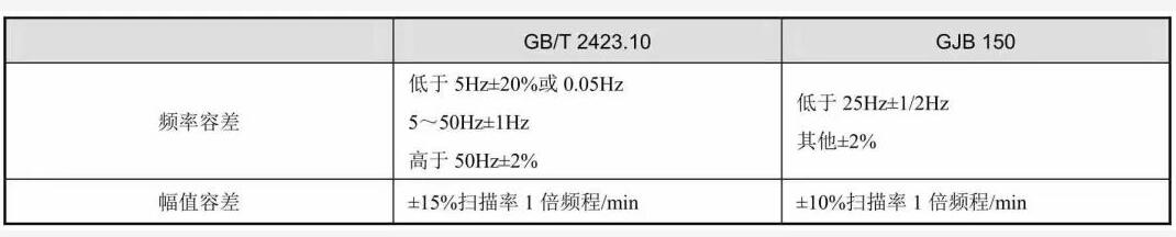 表1 正弦振動(dòng)的試驗(yàn)容差表