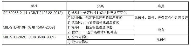 電子設備及元器件溫度變化試驗資料大全