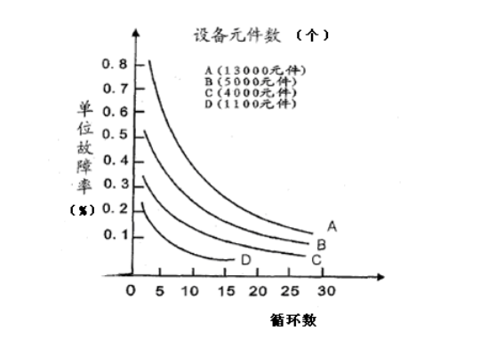 圖5 不同設備循環的選擇