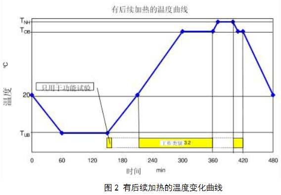 圖2 有后續加熱的溫度變化曲線