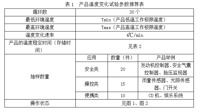 表1 產品溫度變化試驗參數推薦表