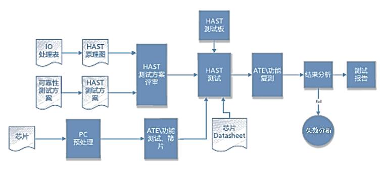 HAST高壓加速老化測試