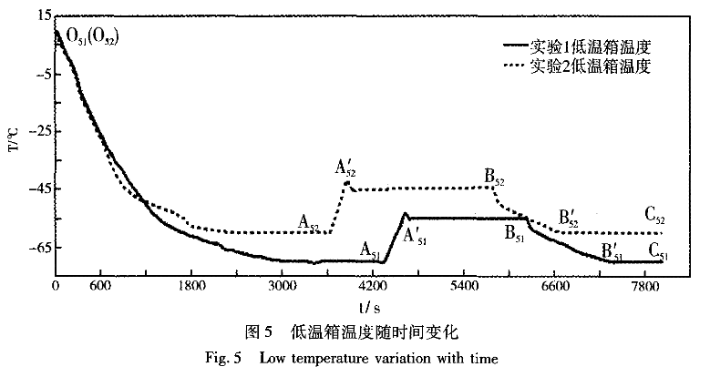 圖5 低溫箱溫度隨時間變化