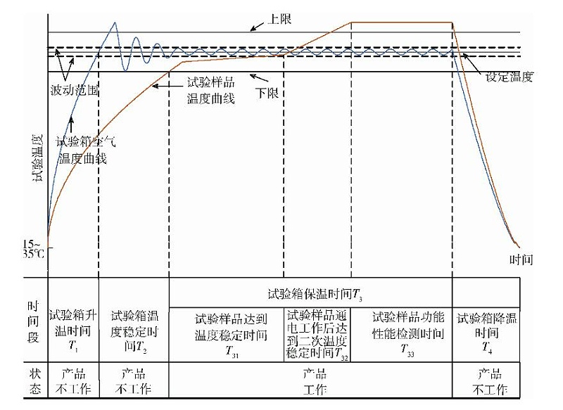 試件不工作狀態隨箱升溫的高溫工作試驗的保溫時間