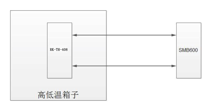 高低溫試驗(yàn)箱測(cè)試方案