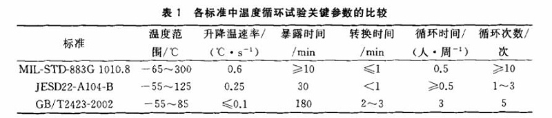 各標(biāo)準(zhǔn)中溫度循環(huán)試驗關(guān)鍵參數(shù)的比較