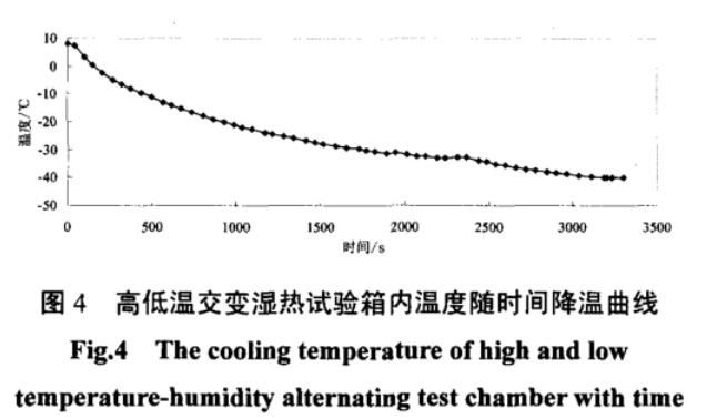 圖4 高低溫交變濕熱試驗箱內溫度隨時間降溫曲線