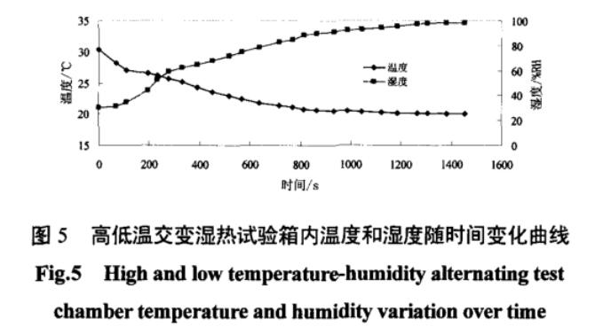 圖5 高低溫交變濕熱試驗(yàn)箱內(nèi)箱溫度和濕度隨時(shí)間變化曲線