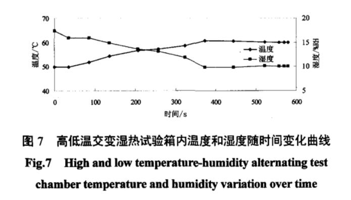 圖7 高低溫交變濕熱試驗箱內溫度和濕度隨時間變化曲線