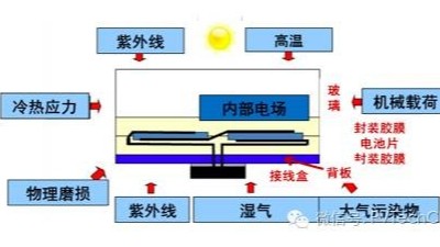 引起電子封裝<i style='color:red'>加速失效</i>的因素有哪些？