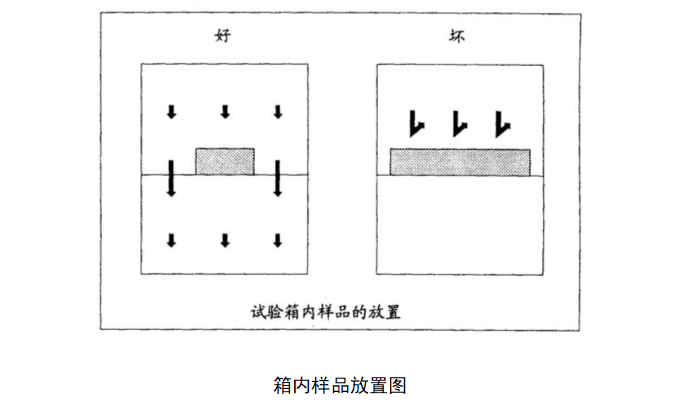 4箱內樣品放置圖