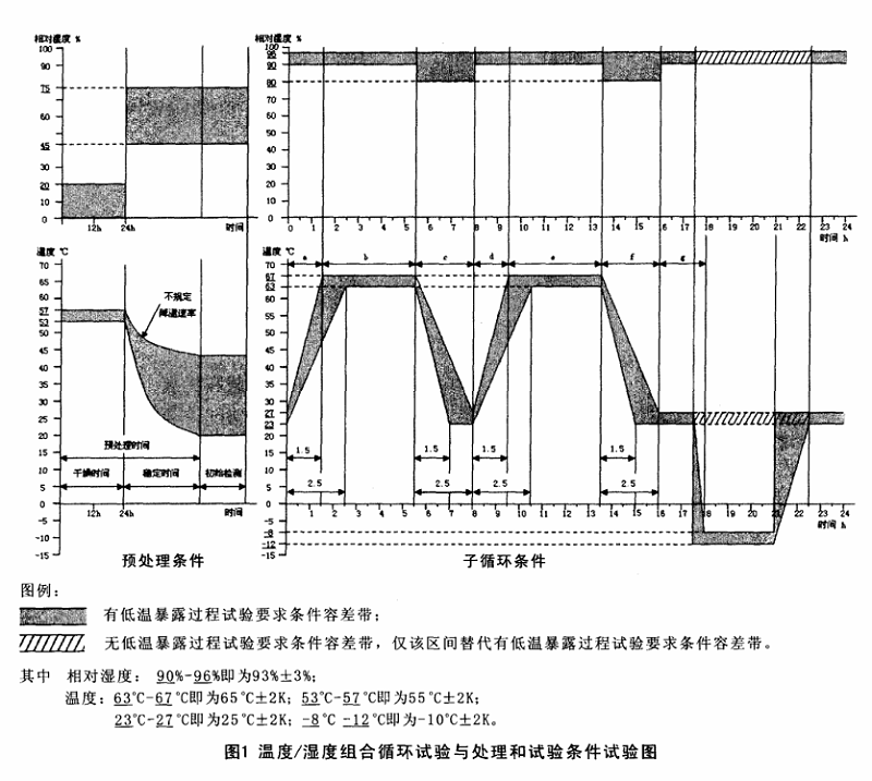 溫度濕度組合循環試驗