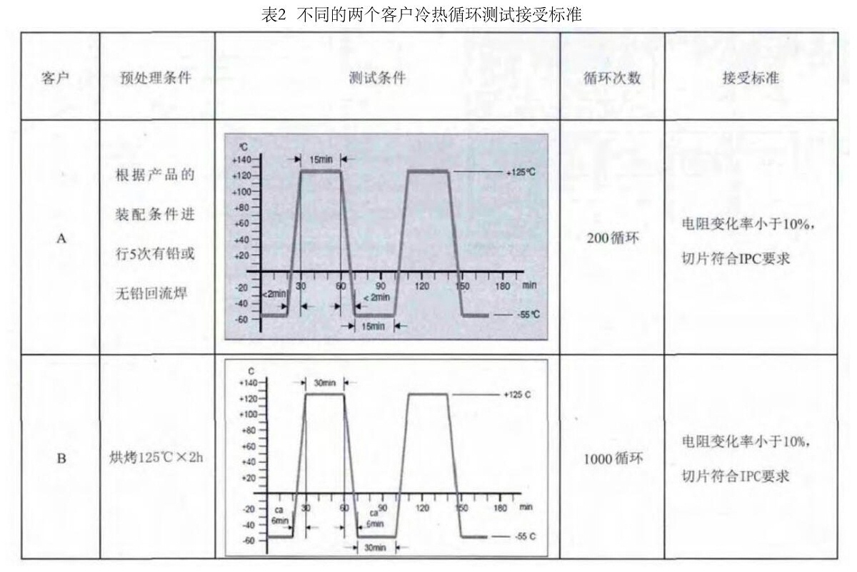 不同的兩個客戶冷熱循環測試接受標準