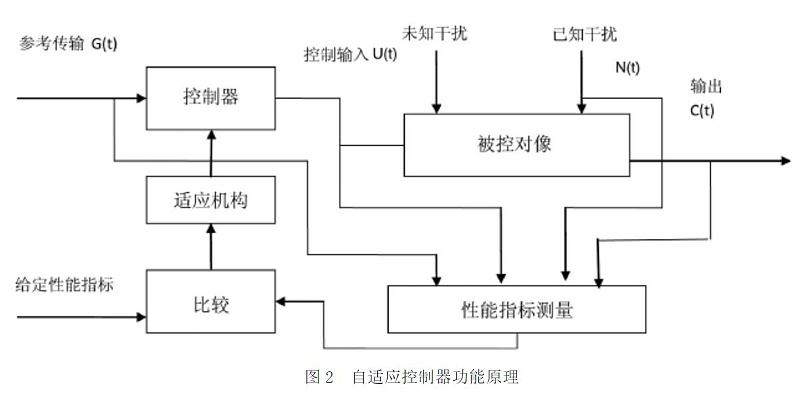 圖2 自適應控制器功能原理