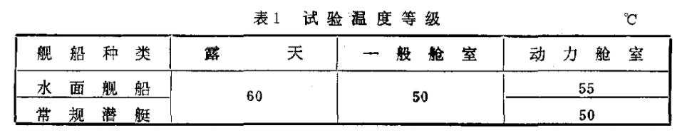 表1 試驗(yàn)溫度等級(jí)