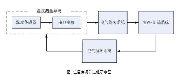 溫度調節過程示意圖