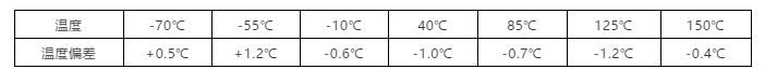 溫度偏差數據