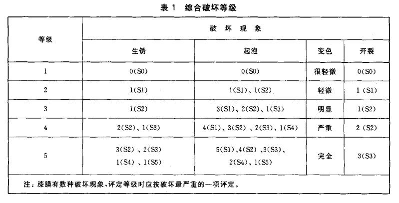 綜合破壞等級(jí)