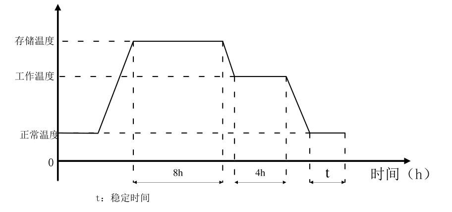 高溫存儲(chǔ)及工作測試溫度曲線圖