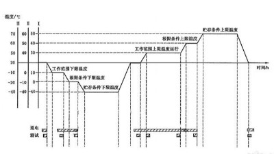 溫度循環(huán)試驗(yàn)需要幾個(gè)循環(huán)？